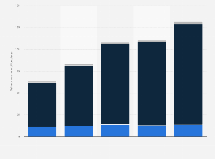 Statistic: Volume of express delivery in China from 2019 to 2023, by segment (in billion pieces)