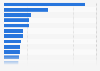 Most followed women's soccer players of the Italian Serie A championship on Instagram as of October 2020 (in 1,000s)