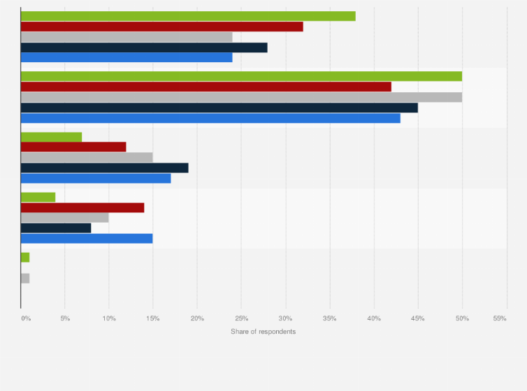 Statistic: Gym visit frequency among people that had a gym membership in Hong Kong as of August 2020, by age group