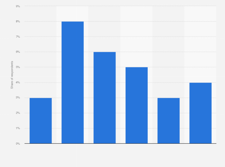 Statistic: Utilization rate of credit card payment with Apple pay or Google pay in Japan as of August 2019, by age group 