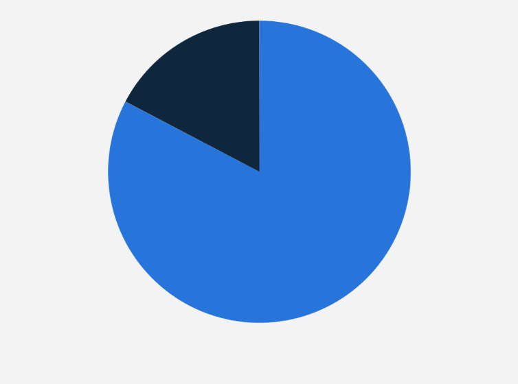 Statistic: Do you want to receive commercial information through text messaging (SMS)?