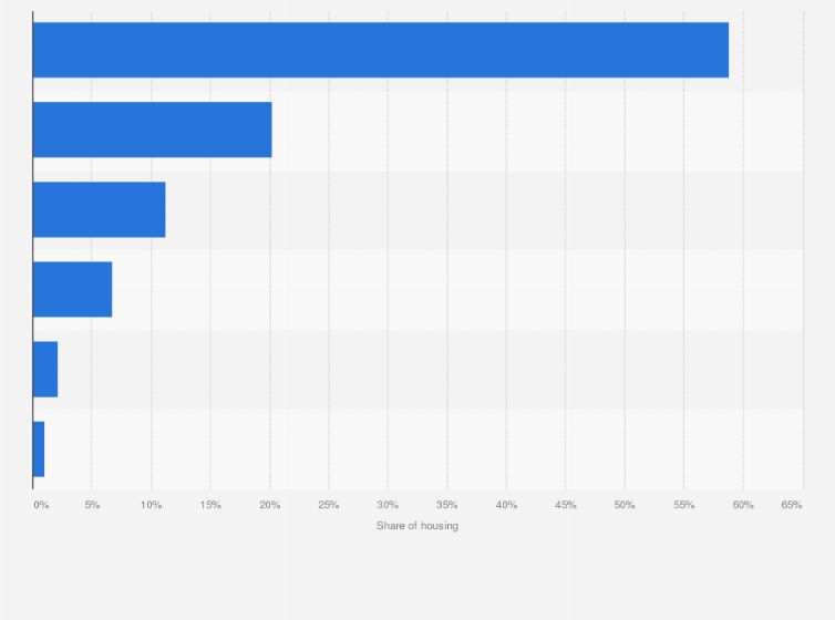 Statistic: Share of housing in Gyeonggi in South Korea in 2023, by type