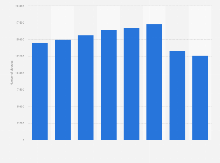 Statistic: Number of divorces in Tunisia from 2013/2014 to 2021/2022