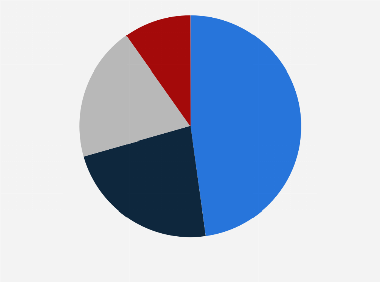 Statistic: Share of Gross Domestic Product in Zanzibar as of 2020, by economic activity