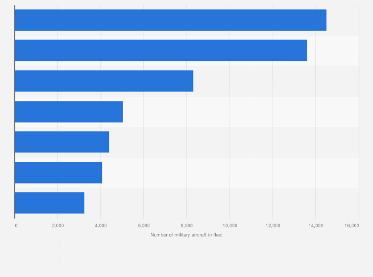 Statistic: Size of the global military aircraft fleet in 2021, by region (in units)