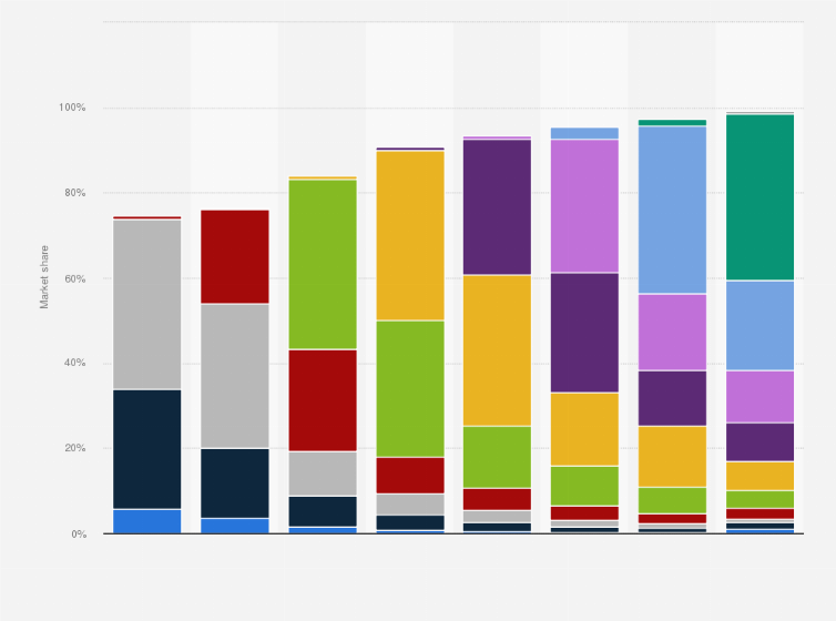 Statistic: Mobile Android OS market share in the United Kingdom (UK) from 2017 to 2024, by version