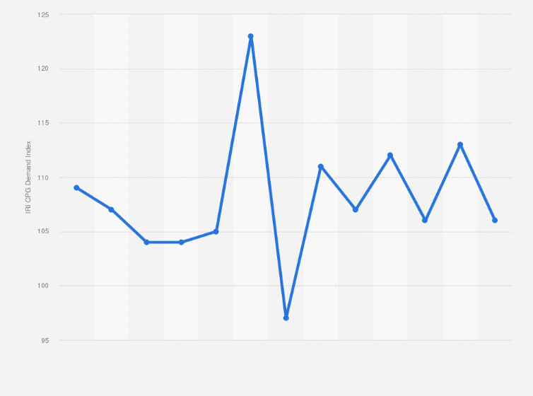 Statistic: Demand index of consumer goods for hypermarkets in Italy from November 2022 to February 2023