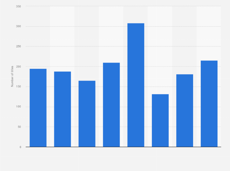 Statistic: Number of titles released in cinemas in Liberia, Ghana, and Nigeria from 2015 to 2022