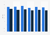 Distribution of radio audience in Romania from 2017 to 2022, by weekday