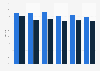 Distribution of radio audience in Bucharest, Romania from 2017 to 2022, by weekday