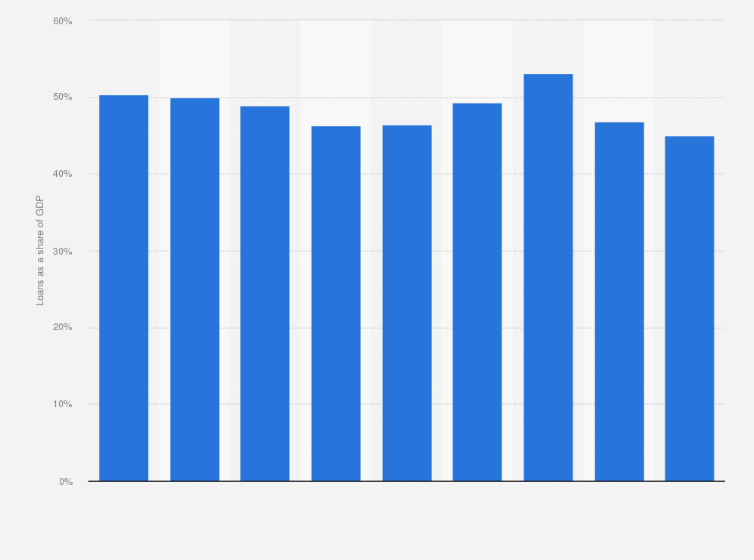Statistic: Outstanding loans from commercial banks as a share of the gross domestic product (GDP) in India from financial year 2014 to 2022