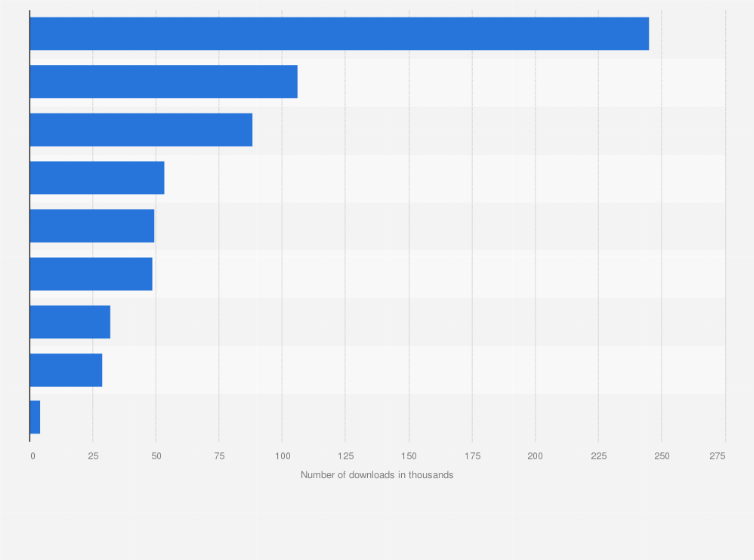 Statistic: Number of monthly downloads of the Photomath app on Android devices in selected countries in Latin America in 2020 (in 1,000s)
