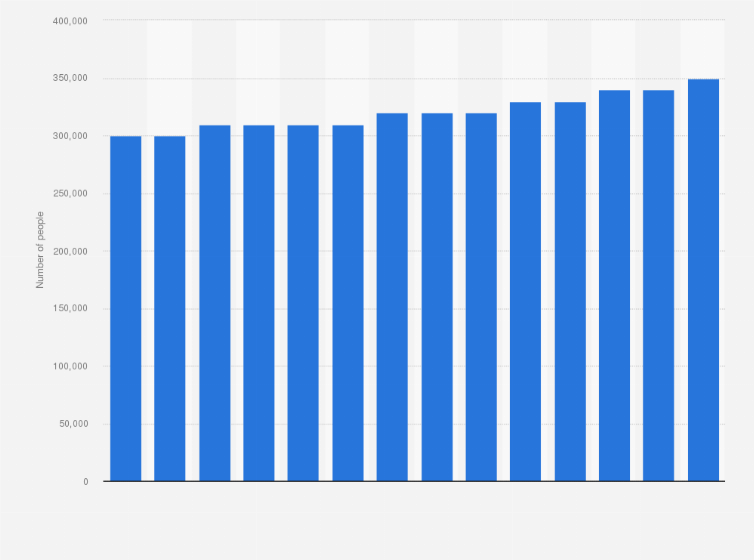 Statistic: Number of people living with the human immunodeficiency virus (HIV) in Ghana from 2008 to 2021