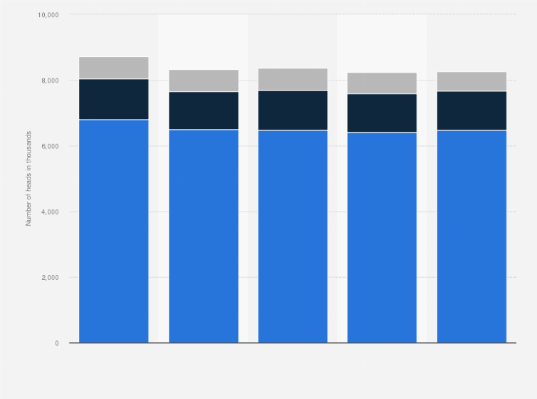 Statistic: Number of heads of livestock in Tunisia from 2014 to 2018, by type (in 1,000s)