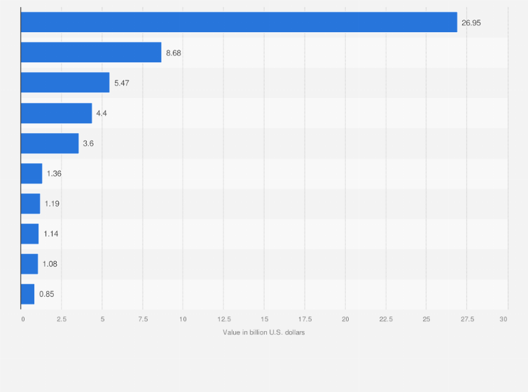 Statistic: Most exported products from Peru in 2023 (in billion U.S. dollars)