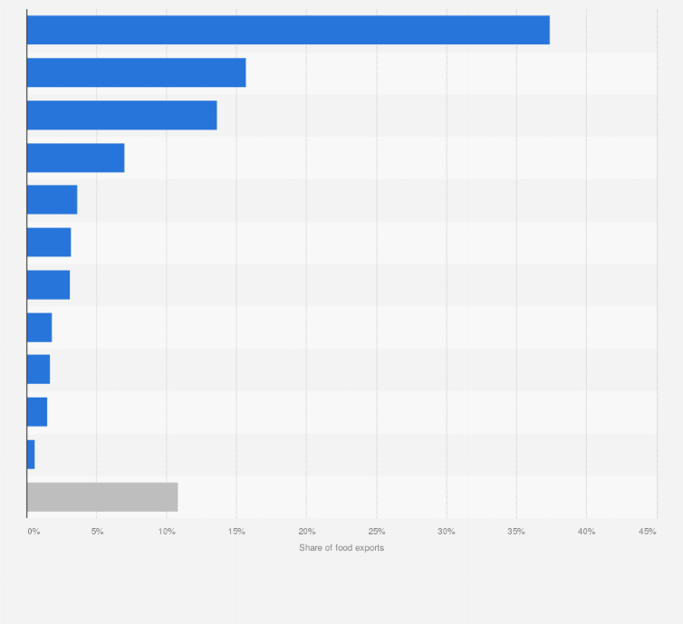 Statistic: Distribution of food products exported from Tunisia in 2021, by product