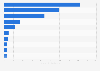 Ranking of household appliances and electronics online retailers in Russia in 2022, by sales value (in billion Russian rubles)