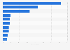 Ranking of household appliances brands in Russia in 2024, by customer affinity