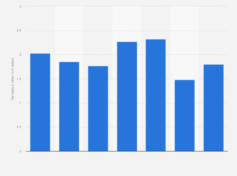 Statistic: Net sales of Wabash National in the United States from 2015 to 2021 (in billion U.S. dollars)