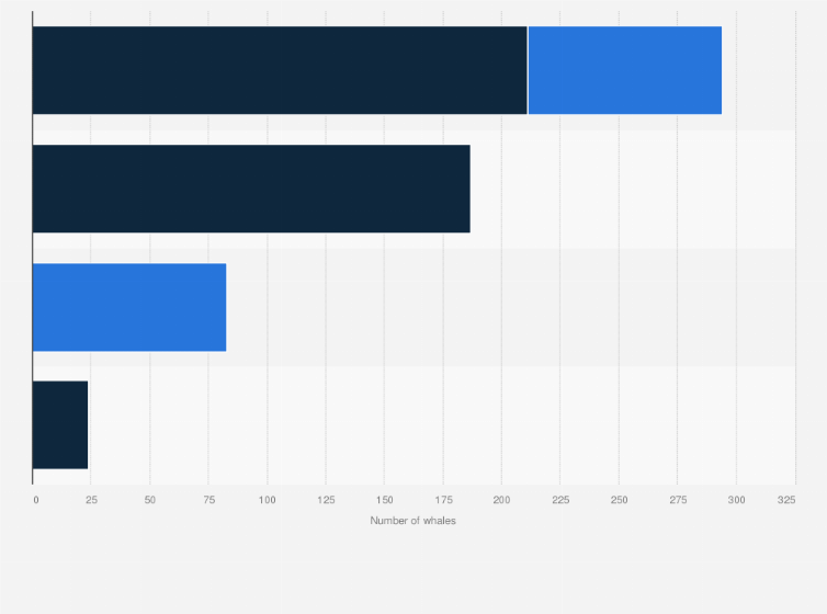 Statistic: Number of whales hunted in Japan in 2023, by species