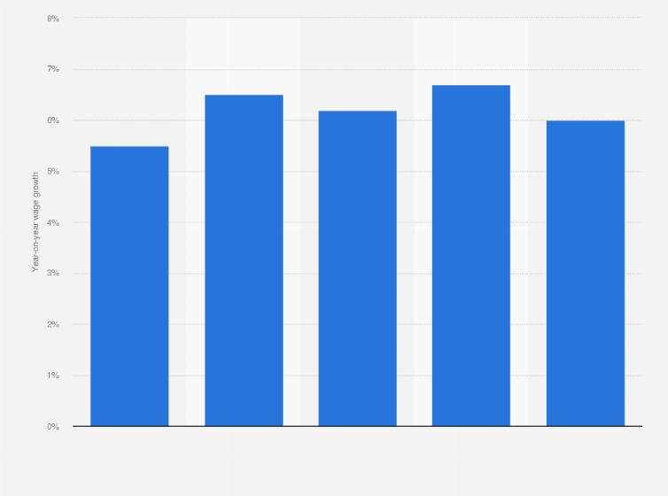 Statistic: Average annual wage growth in the private sector in Tunisia from 2014 to 2018