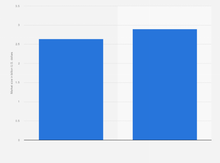 Statistic: Market size of the campgrounds and RV park sector in Canada in 2022 and 2023 (in billion U.S. dollars)