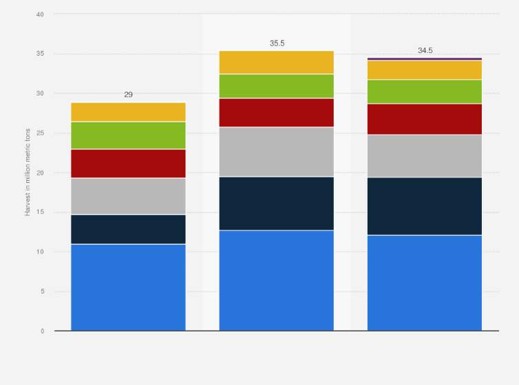 Statistic: Harvest of basic cereals with mixtures in Poland from 2019 to 2021, by type of cereals (in million metric tons)