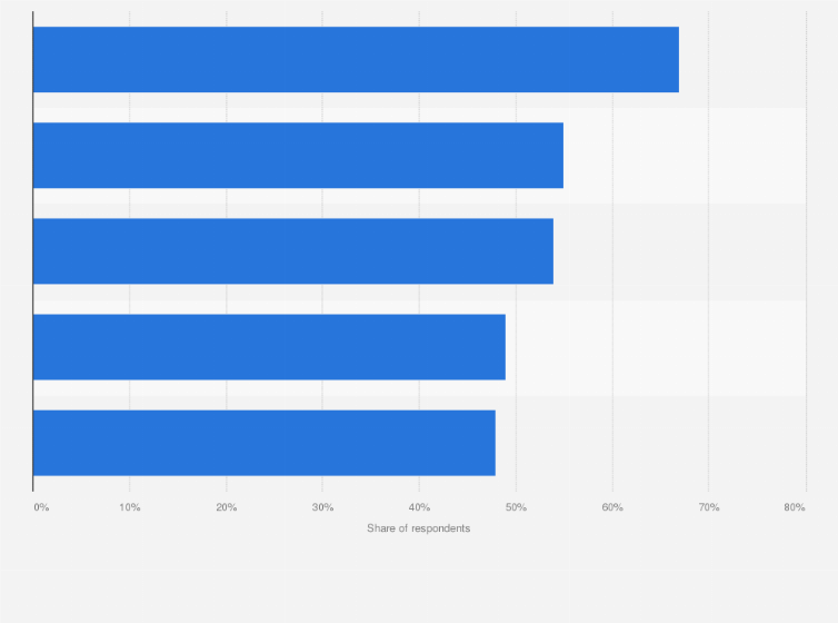 Statistic: Penetration of luxury goods in China as of April 2023, by product category