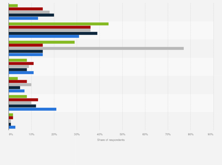 Statistic: Frequency of using mobile dating apps in Indonesia as of August 2024, by age group