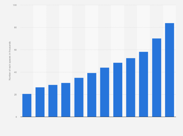 Statistic: Number of rack spaces in commercial data centers in Russia from 2013 to 2024 (in 1,000s)