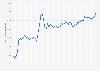 Monthly online retail revenue in Australia from December 2019 to December 2024 (in million Australian dollars) 