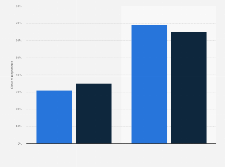 Statistic: Share of people who used mobile dating apps in Malaysia as of August 2024, by gender
