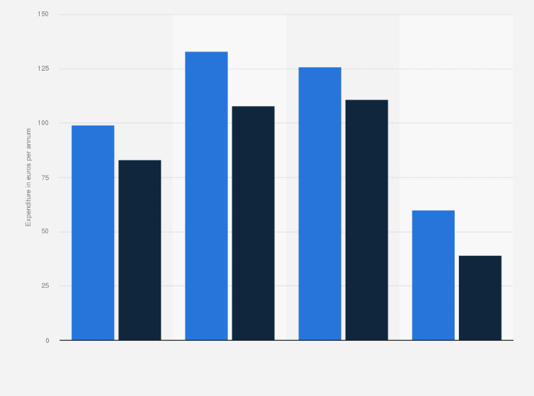 Statistic: Annual expenditure on sports apparel and equipment in Poland in 2019, by age (in euros)