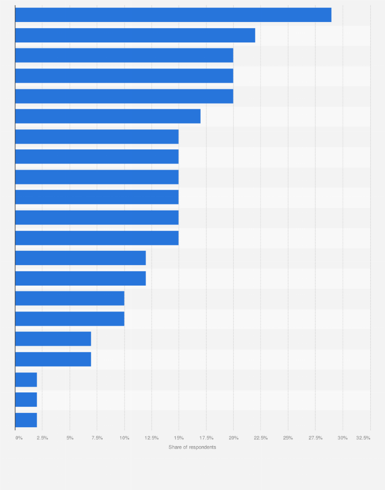 Statistic: Most common product categories in online stores in Russia in 2020 