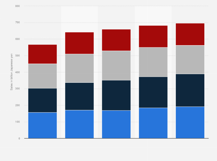Statistic: Information security tools market size in Japan from fiscal year 2017 to 2020 with a forecast until 2021, by segment (in billion Japanese yen)