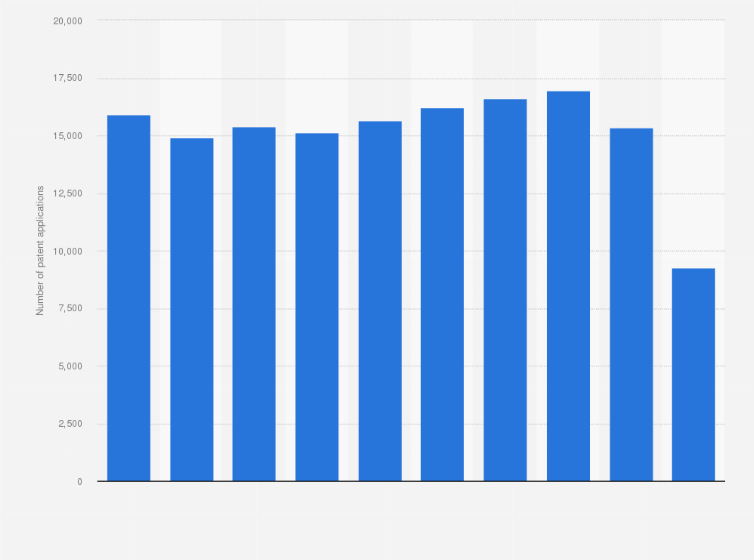 Statistic: Number of medical device patent applications at the Japan Patent Office from 2008 to 2017