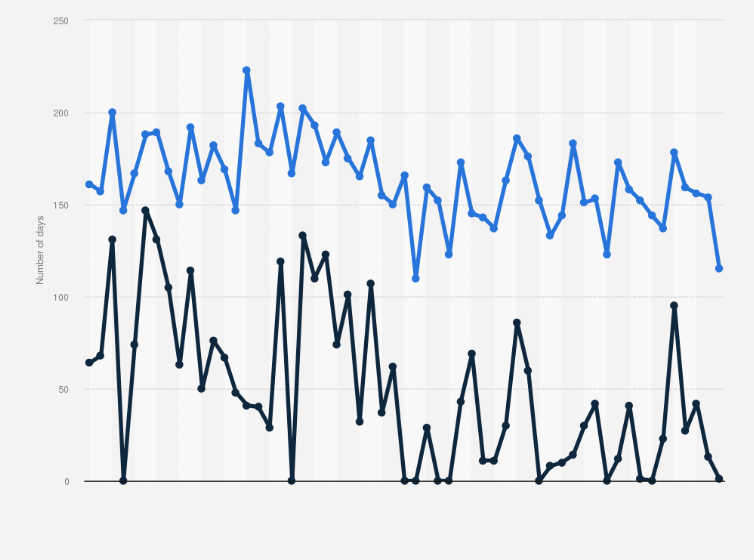 Statistic: Number of days of annual snowfall at the Col de Porte in France from 1961 to 2017, according to snow depth