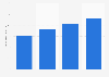 Revenue of Sysmex Corporation from 2020 to 2023 (in billion Japanese yen)