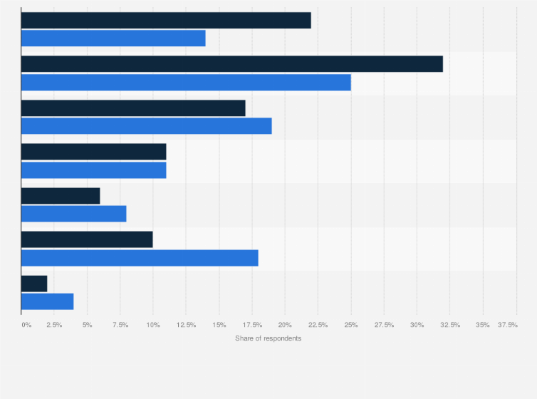 Statistic: Frequency of using mobile dating apps in Malaysia as of August 2024, by gender