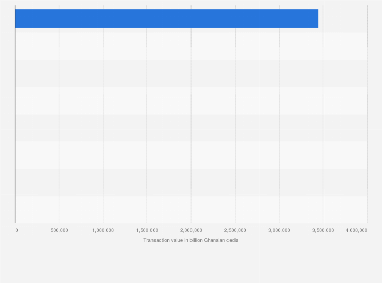 Statistic: Value of payment systems in Ghana as of 2023, by method (in billion Ghanaian cedis)