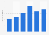 Net sales revenue of e-books in Colombia from 2018 to 2023 (in billion Colombian pesos)