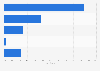 United States (U.S.) market share of smartphone original equipment manufacturers (OEMs) in the 2nd quarter 2024