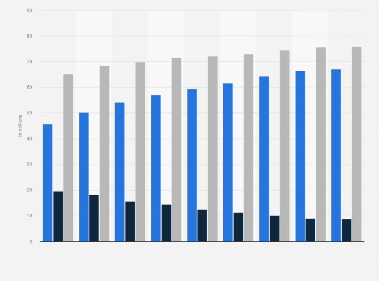 Statistic: Number of prepaid and contract mobile subscribers in France from 2011 to 2019 (in millions)