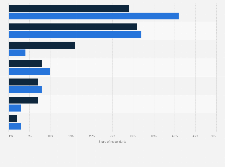 Statistic: Main purposes for using mobile dating apps in Thailand as of August 2024, by gender