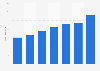 Revenue generated by Leboncoin.fr in France from 2015 to 2021 (in million euros)