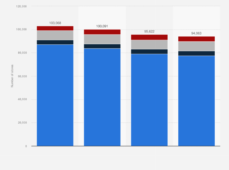 Statistic: Number of stores per channel in Poland from 2017 to 2020