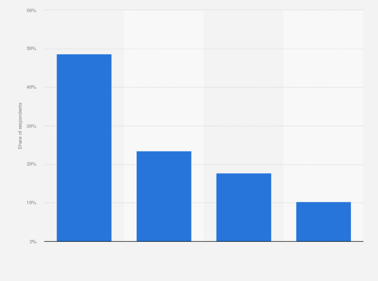 Statistic: Distribution of Romanians who buy sports apparel and equipment in stationary shops in 2019, by age group