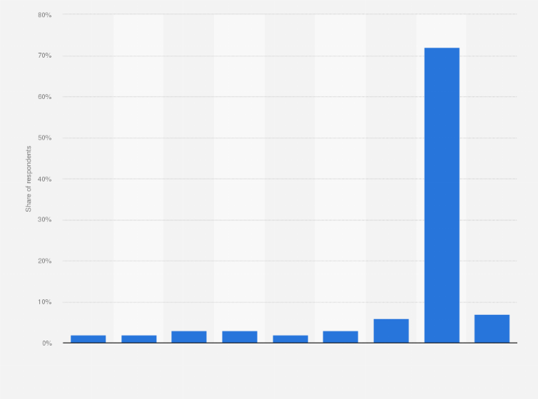 Statistic: Uber usage in Italy in 2019