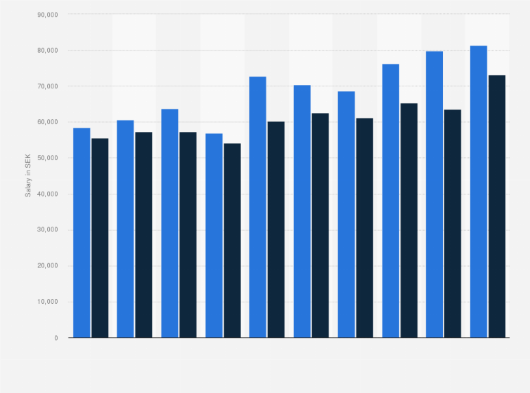 Statistic: Average monthly salary of managers working in the media industry in Sweden from 2014 to 2023, by gender (in SEK)