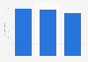 Share of total net media investment dedicated to the fashion industry in France between 2018 and 2020 